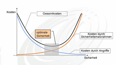 Kostenbeheersing